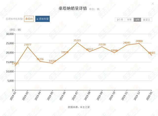  [汽车之家]买一台大众最少要花多少钱？捷达单飞后，最便宜的车就剩它了！