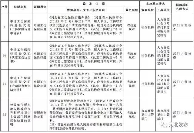 最新通知！河北这61项证明被取消！事关你的房屋产权、就医……