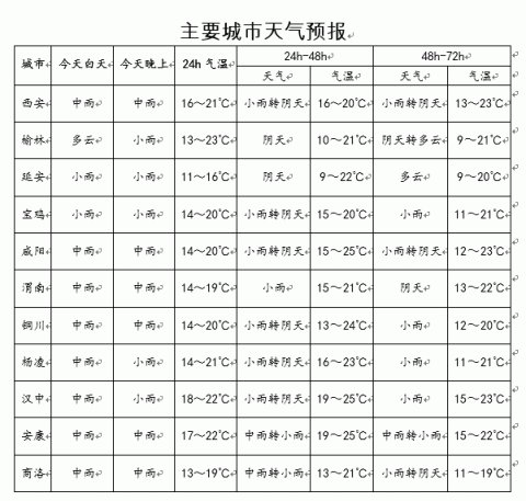  南有小到：中雨、大雨、暴雨！陕西“开闸”连飙三天，降温10℃以上