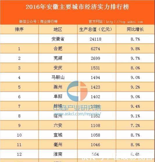  「唯一」安徽唯一一个经济超过3000亿的城市