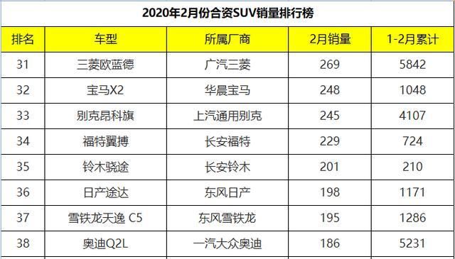  「VS5」2月份合资SUV销量排行：捷达VS5斩获亚军，大众集体哑火