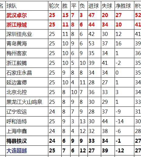 两大追兵轮番摆烂 武汉卓尔四连胜 李铁有望提前四轮完成冲超