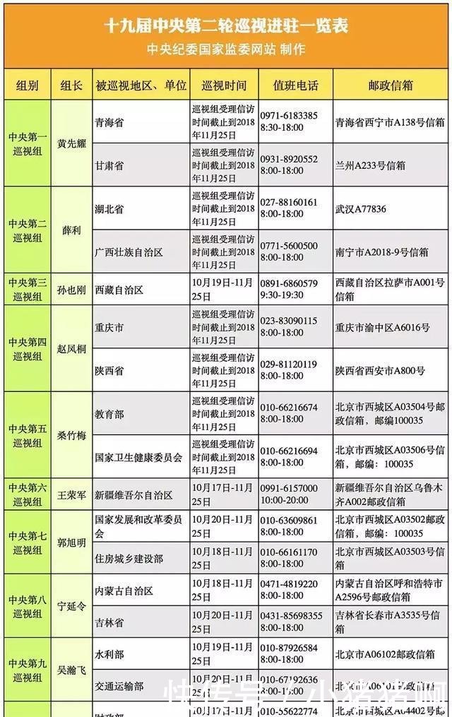 中央的这次特殊巡视, 来了7位“新面孔”