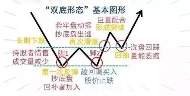 中国股市最有可能赚钱的一种人：牢记经典双底形态，值得散户深思