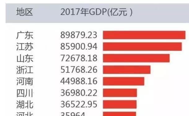  「gdp」我国GDP十大省份, 如果去掉最高的城市它们的排名会是怎