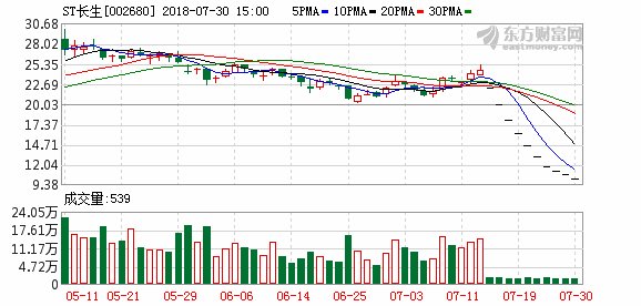 证监会退市新规拉响谁的警报?ST长生命悬一线