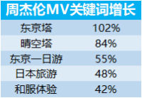 周杰伦新歌带火日本游：粉丝搜索预订激增 80%，《说好不哭》同款