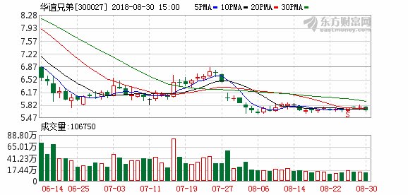 华谊兄弟半年报:营收同比增长44.77% 《手机2