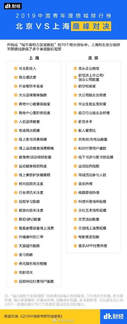  [dt]上海排名第一，并拿下多个指标第一