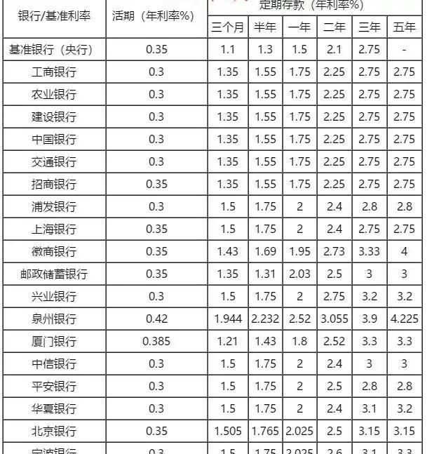 gdp和银行存款利率有什么区别_2017年最新银行存款利率表银行定期存款怎么存最划算 新闻 蛋蛋赞