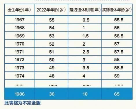 2022年延迟退休年龄表格:法定延迟退休年龄2019新政策规定