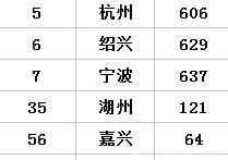  【经商】福布斯发布中国经商最厉害地区排行榜！