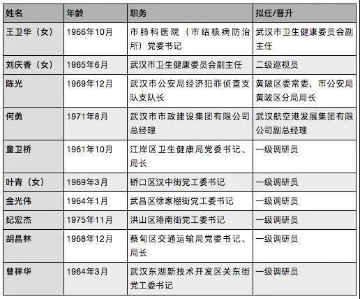  [武汉市委]曾遭造谣＂逃去上海豪宅＂的武汉卫健委副主任刘庆香被提拔