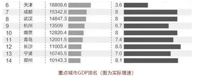 36城GDP增速对比，未来哪些城市最有发展潜力?