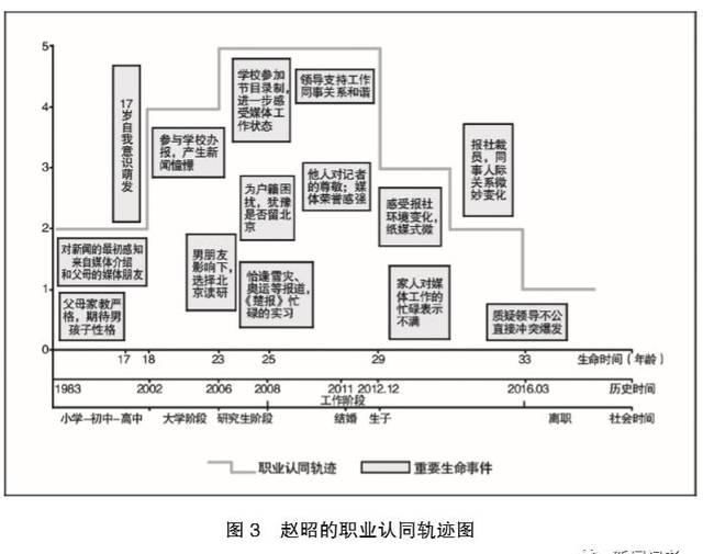  『各异』相同的选择，各异的心路历程——生命历程理论下的离职媒体人职业认同研究