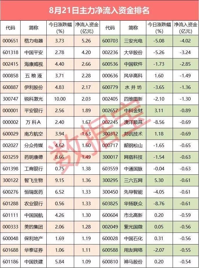 资金流向:主力连续流入这些股，万科A净流入9亿元