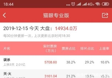 电影误杀票房走势