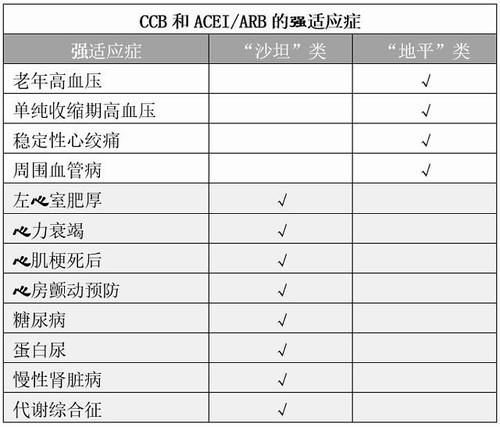  「沙坦」普利、沙坦、地平，三类降压药之间的区别