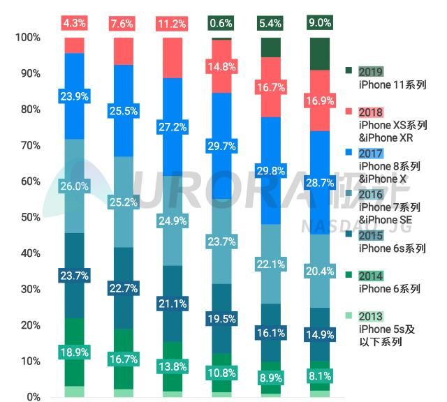 『安卓』手机平均寿命出炉,安卓只有约一年半,再看看苹果,贵有贵的道理