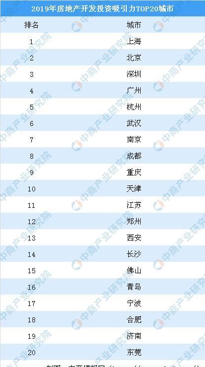  【吸引力】2019房地产投资吸引力前20城市：上海、北京、深圳位