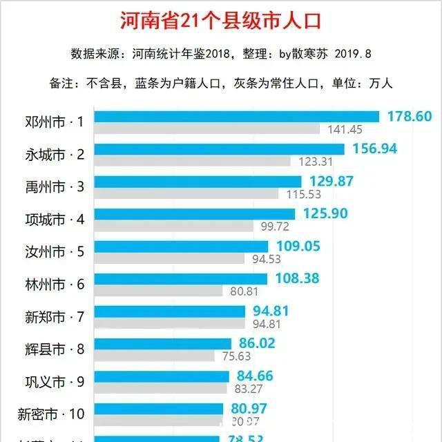  #县市#河南人口最多的县市不是固始，不是永城，而是这里