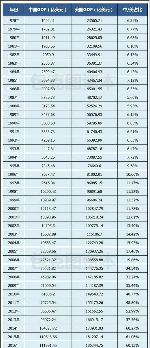 中美两国历年GDP对比:预计2028年中国将首次