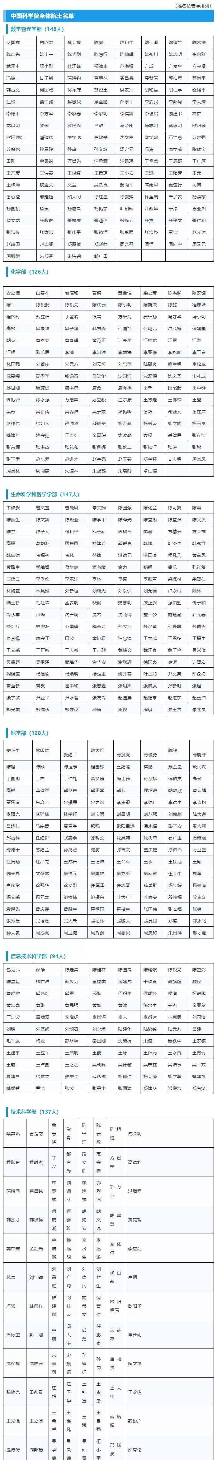 最新院士名单汇总，共1662人！