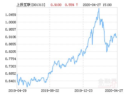 『智慧』上投摩根智慧互联股票净值上涨1.65% 请保持关注