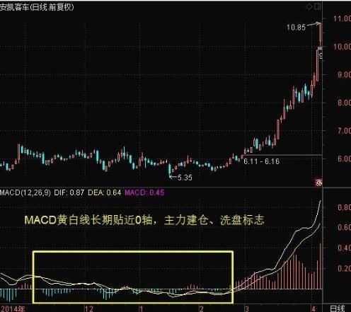 深度剖析经典的MACD卖出技巧，爱不释手，掌握大有裨益