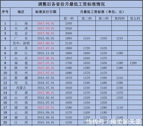 中国人均最低工资最低的省份, 人口半个亿, 还有沿海城市群