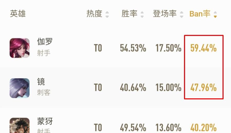  减速效果■伽罗削弱后胜率反而登顶！玩家仰天长叹：怎样削才能真正制裁你？