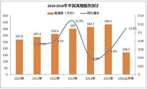 中国离婚率前10名城市排行榜,你那中枪没