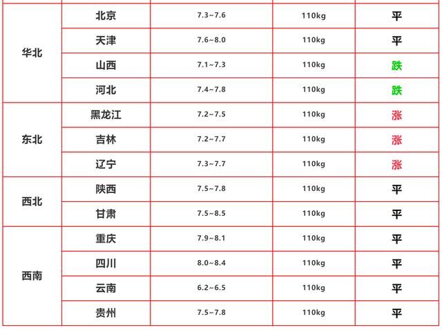 5月3日猪价：东3省领涨，专家：未来猪价走势会有两大特点！