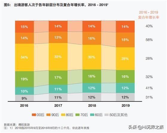 出境旅游报告：退休人员最享受，90后年轻群体也不手软