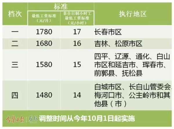 定了！31个省份最低工资出炉！吉林最低工资为…