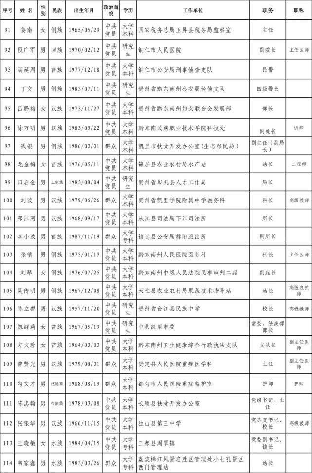 #工作者#正在公示｜贵州2020年全国和省级劳模、先进工作者推荐人选名单出炉