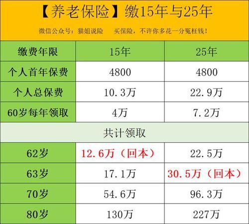  【医保】社保缴15年和25年，差别可大了
