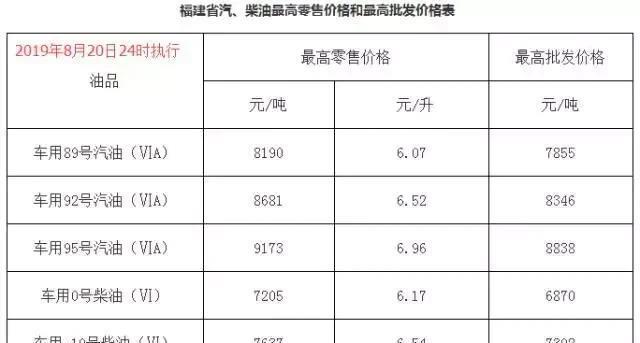 今天8月21日开始：全国加油站下调油价后，最新报价
