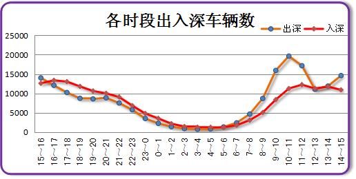 返程高峰已经来了!这些高速入深车辆攀升!