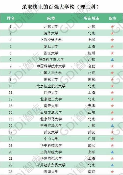  「录取线」GDI智库发布2020录取线上的百强大学榜 有你心仪的学校吗？