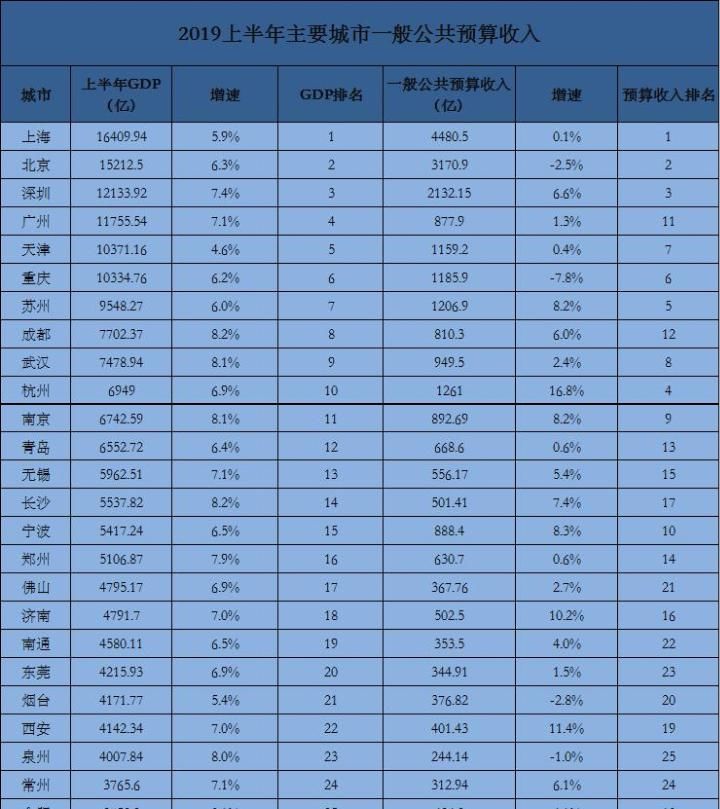这份收入排行榜，暴露了各大城市的真实家底