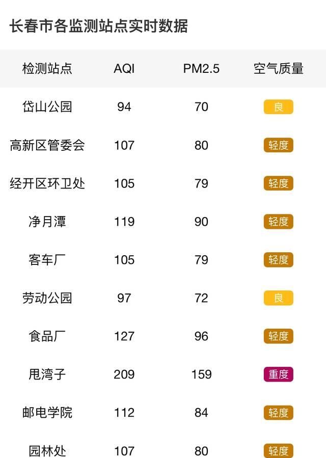 「调查」吉网调查|长春又见霾天气 四天两度重霾污染到底咋回事?