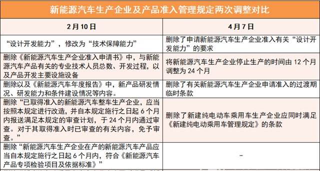 车企@进一步放宽准入条件,新能源汽车“柳暗花明又一村”