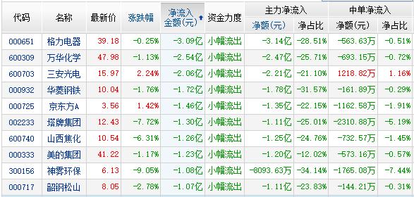 资金流:科技4股开板次新1股流入居前两市净流出24亿