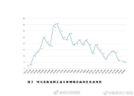  [达州]四川新增确诊病例5例 涉及成都、德阳、达州、甘孜