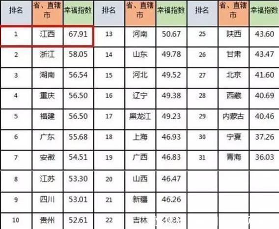 [低调]全国幸福指数最高的省, 不是东部发达省, 而是中部这个低