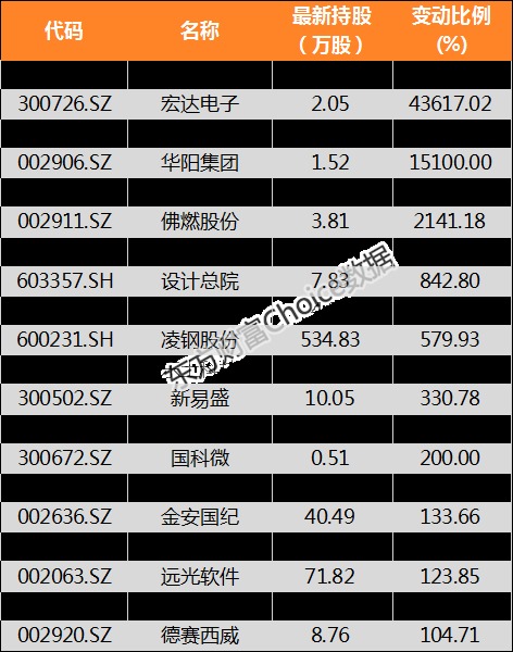 【陆港通】北向资金昨日增持534家公司阿石创加仓比例最大（附名