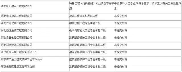  #工程有限公司#河北省住建厅公告13家建筑业企业资质复核结果
