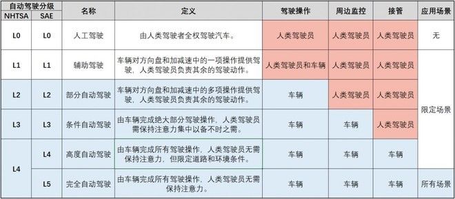  『驾驶技术』无需紧握方向盘 我们距离无人驾驶还有多远