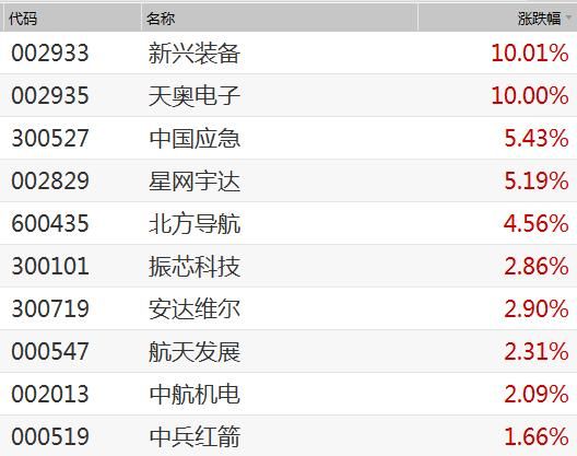 航天军工板块持续活跃 险资：三大理由看好军工股